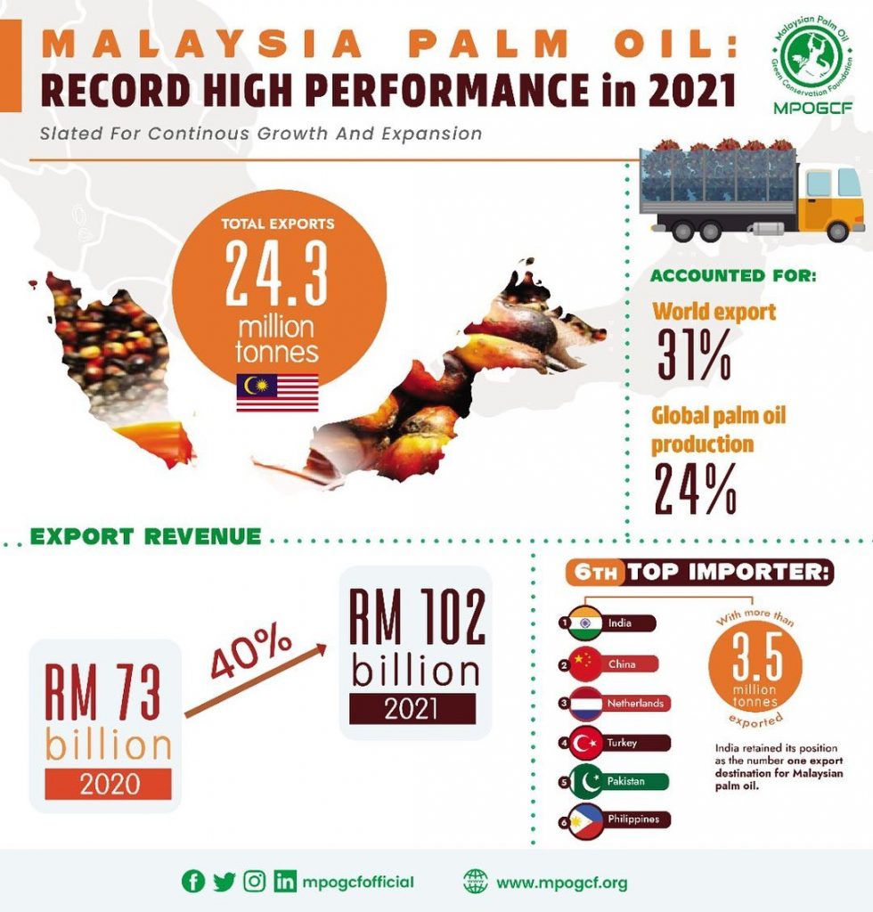 Malaysia Palm Oil Record High Performance In 2021 – MPOGCF